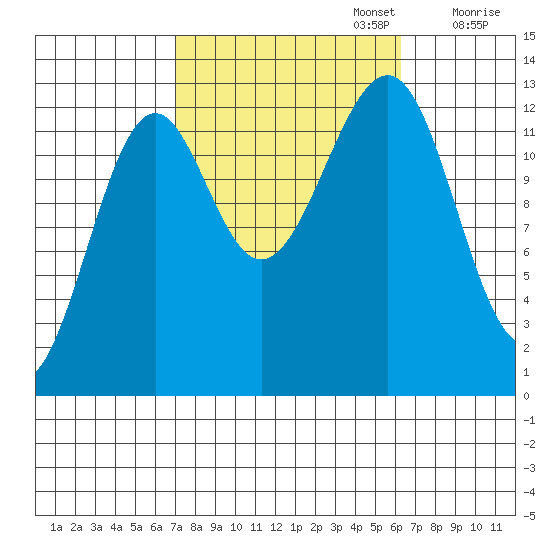 Point Lockwood tide chart for Thursday, October 5, 2023