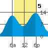Point Lockwood tide chart for Thursday, October 5, 2023