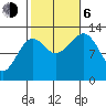 Point Lockwood tide chart for Friday, October 6, 2023