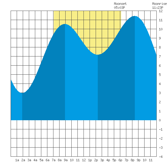 Point Lockwood tide chart for Saturday, October 7, 2023