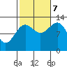 Point Lockwood tide chart for Saturday, October 7, 2023