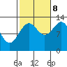 Point Lockwood tide chart for Sunday, October 8, 2023