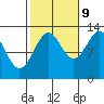 Point Lockwood tide chart for Monday, October 9, 2023