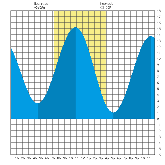 Point Lockwood tide chart for Friday, November 10, 2023
