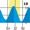 Point Lockwood tide chart for Friday, November 10, 2023