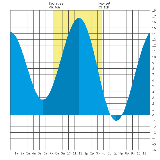 Point Lockwood tide chart for Sunday, November 12, 2023