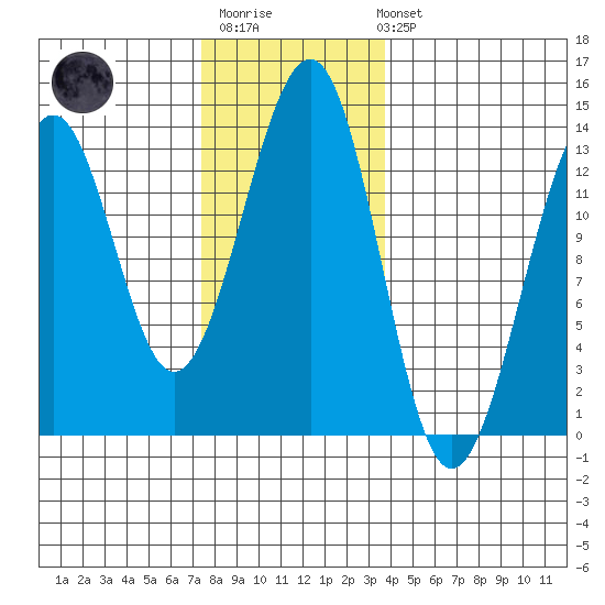 Point Lockwood tide chart for Monday, November 13, 2023