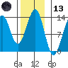 Point Lockwood tide chart for Monday, November 13, 2023