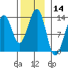Point Lockwood tide chart for Tuesday, November 14, 2023