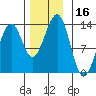 Point Lockwood tide chart for Thursday, November 16, 2023