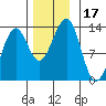 Point Lockwood tide chart for Friday, November 17, 2023