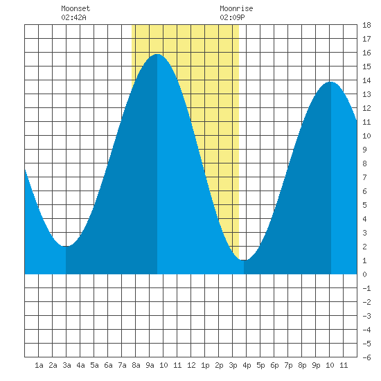 Point Lockwood tide chart for Thursday, November 23, 2023