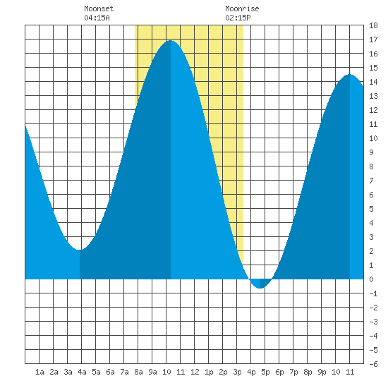 Point Lockwood tide chart for Friday, November 24, 2023