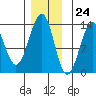 Point Lockwood tide chart for Friday, November 24, 2023