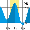Point Lockwood tide chart for Sunday, November 26, 2023