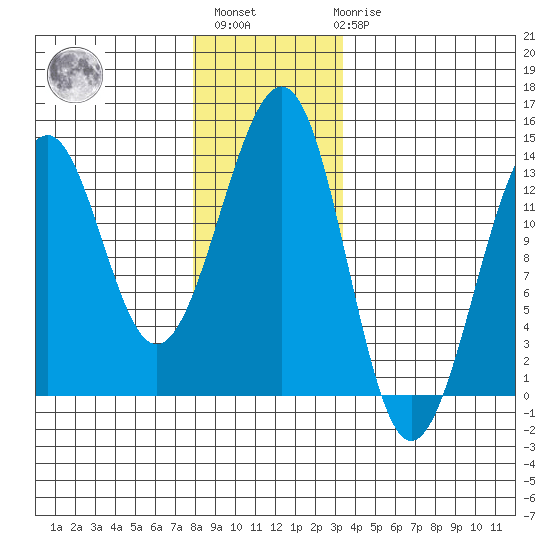 Point Lockwood tide chart for Monday, November 27, 2023