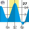 Point Lockwood tide chart for Monday, November 27, 2023
