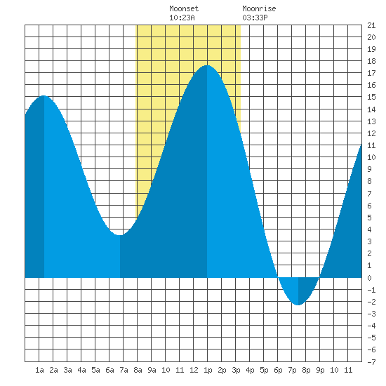 Point Lockwood tide chart for Tuesday, November 28, 2023