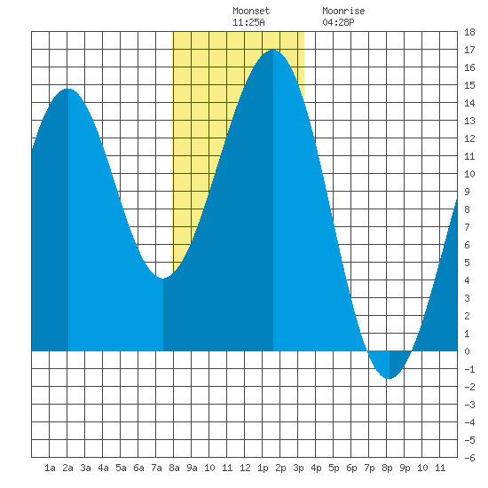 Point Lockwood tide chart for Wednesday, November 29, 2023