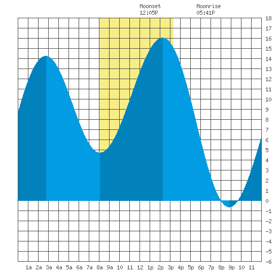 Point Lockwood tide chart for Thursday, November 30, 2023