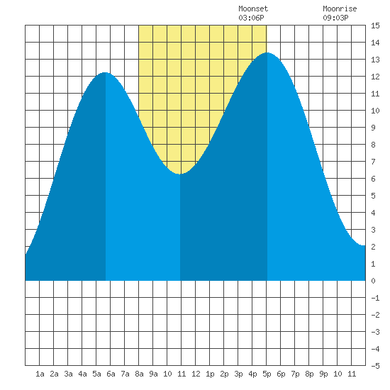 Point Lockwood tide chart for Friday, November 3, 2023