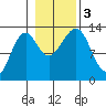 Point Lockwood tide chart for Friday, November 3, 2023