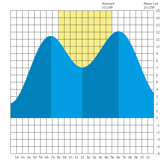 Point Lockwood tide chart for Saturday, November 4, 2023