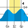 Point Lockwood tide chart for Saturday, November 4, 2023