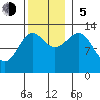 Point Lockwood tide chart for Sunday, November 5, 2023
