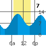 Point Lockwood tide chart for Tuesday, November 7, 2023