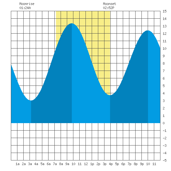 Point Lockwood tide chart for Wednesday, November 8, 2023