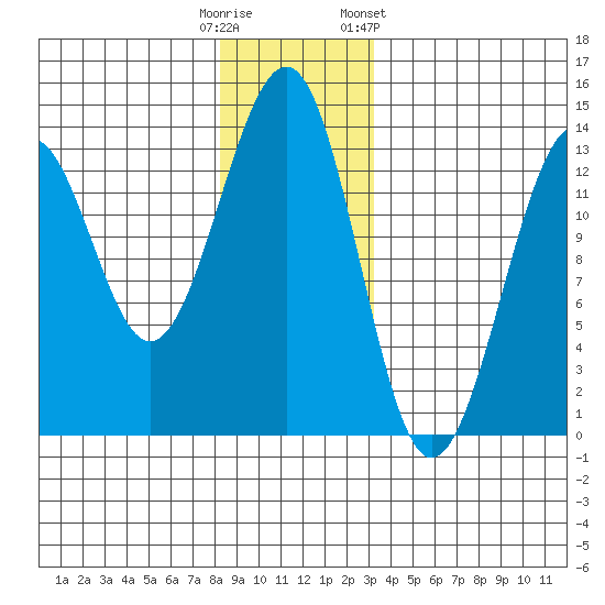 Point Lockwood tide chart for Monday, December 11, 2023