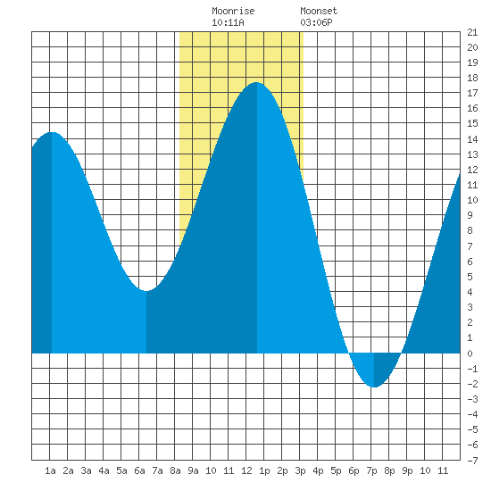 Point Lockwood tide chart for Wednesday, December 13, 2023