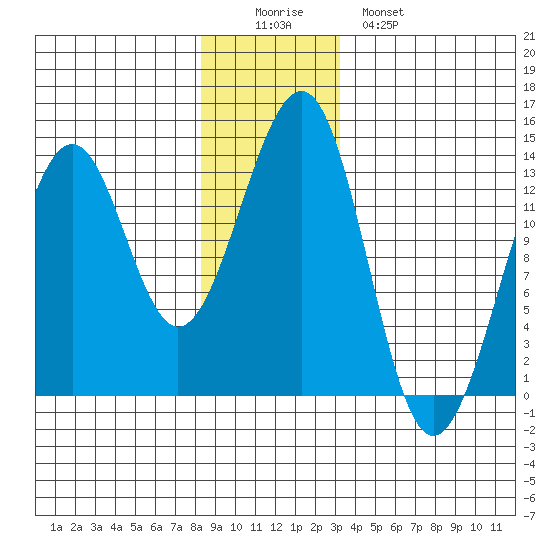 Point Lockwood tide chart for Thursday, December 14, 2023