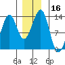 Point Lockwood tide chart for Saturday, December 16, 2023
