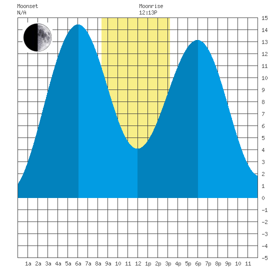 Point Lockwood tide chart for Tuesday, December 19, 2023