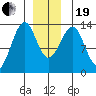 Point Lockwood tide chart for Tuesday, December 19, 2023