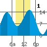 Point Lockwood tide chart for Friday, December 1, 2023
