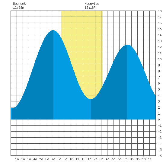 Point Lockwood tide chart for Wednesday, December 20, 2023