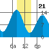 Point Lockwood tide chart for Thursday, December 21, 2023