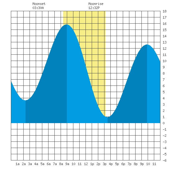 Point Lockwood tide chart for Friday, December 22, 2023