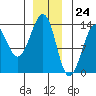 Point Lockwood tide chart for Sunday, December 24, 2023