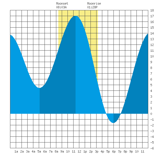 Point Lockwood tide chart for Monday, December 25, 2023