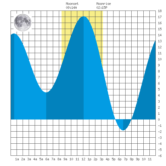 Point Lockwood tide chart for Tuesday, December 26, 2023