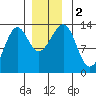 Point Lockwood tide chart for Saturday, December 2, 2023