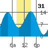 Point Lockwood tide chart for Sunday, December 31, 2023