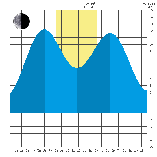 Point Lockwood tide chart for Monday, December 4, 2023