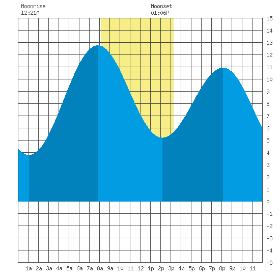 Point Lockwood tide chart for Wednesday, December 6, 2023