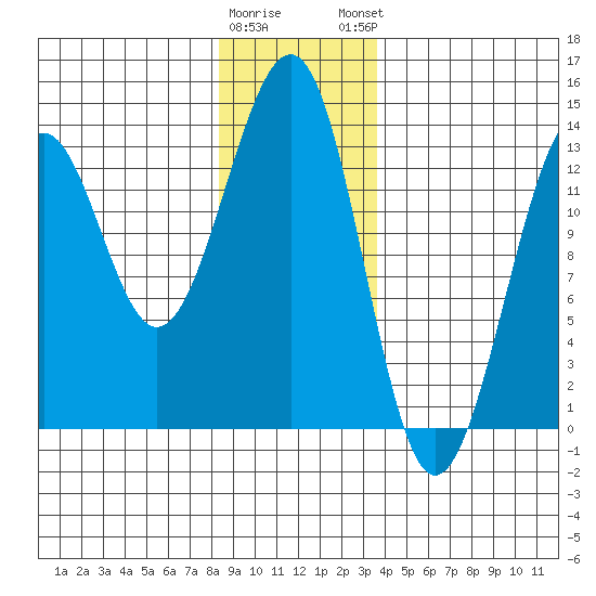 Point Lockwood tide chart for Wednesday, January 10, 2024