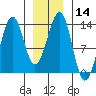 Point Lockwood tide chart for Sunday, January 14, 2024